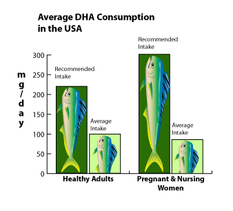 DHA intake